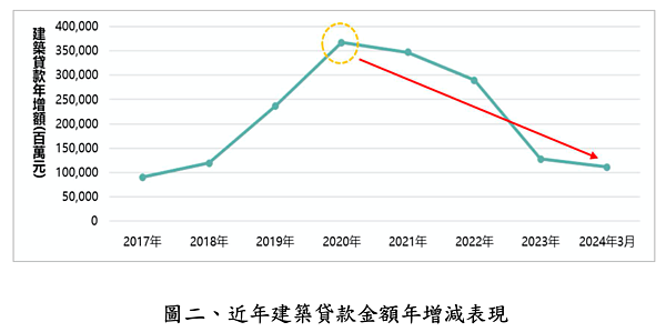 建築貸款統計。圖／正心不動產估價師聯合事務所提供