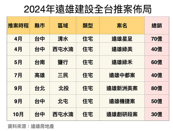 遠雄全台推案一覽。圖表/遠雄房地產提供