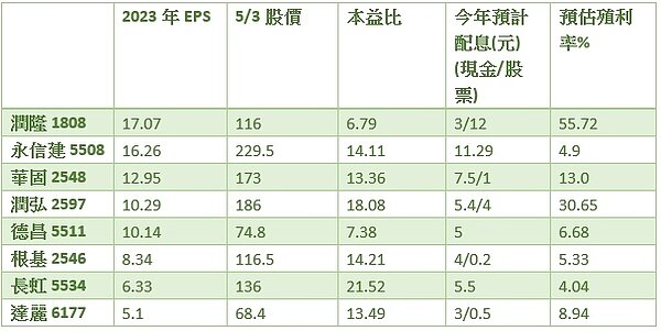 營建相關個股本益比與殖利率