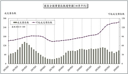 房市呈現價穩量回溫