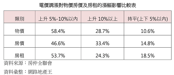 電價漲對物價、房價、租金,民眾調查。圖/房仲全聯會提供