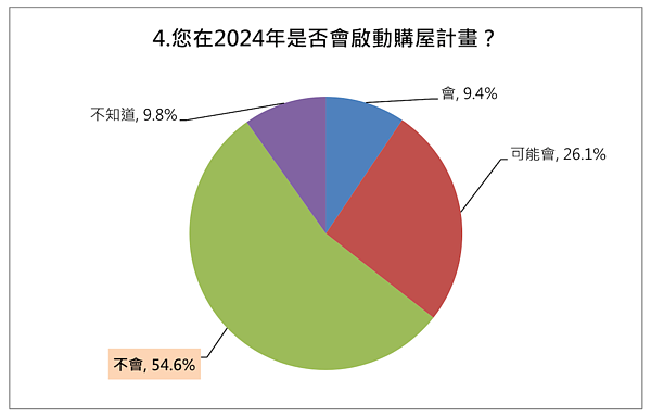 2024年是否啟動購屋計劃調查。圖/房仲全聯會提供