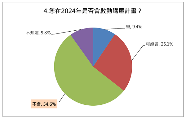 2024年是否啟動購屋計劃調查。圖／房仲全聯會提供