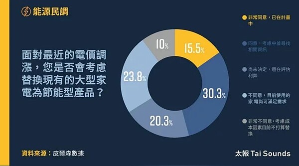 電價調漲，民眾對節能家電需求大增，調查顯示，15.5%民眾已計畫替換現有大型家電，30.3%正在考慮並尋找相關資訊。「尚未決定，還在評估利弊」有20.3%；目前使用家電尚可滿足需求有23.8%；考慮成本因素目前不打算替換則有10%。圖／太報提供