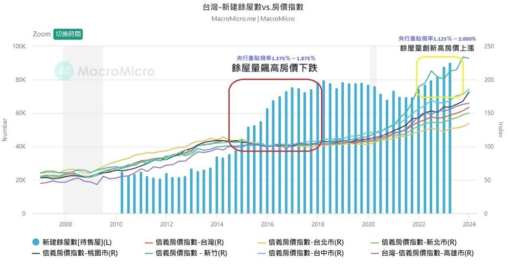 ▼何世昌發現新建餘屋量高房價必跌的規律在近年被打破。(圖/翻攝臉書「何世昌的房產知識Buffet+」)
