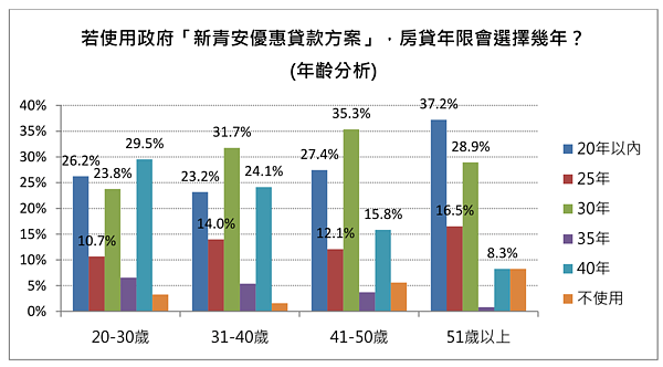 新青安貸款年限調查。圖／房仲全聯會提供