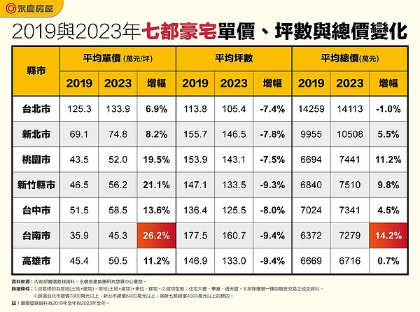 表、2019與2023年七都豪宅單價、坪數與總價變化。圖表/永慶房產集團提供