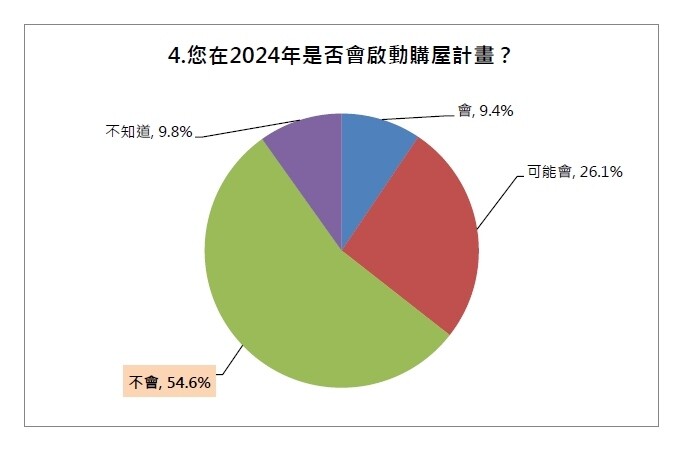 ▼民眾購屋意願大減。（圖／中華民國不動產仲介經紀商業同業公會全國聯合會提供）