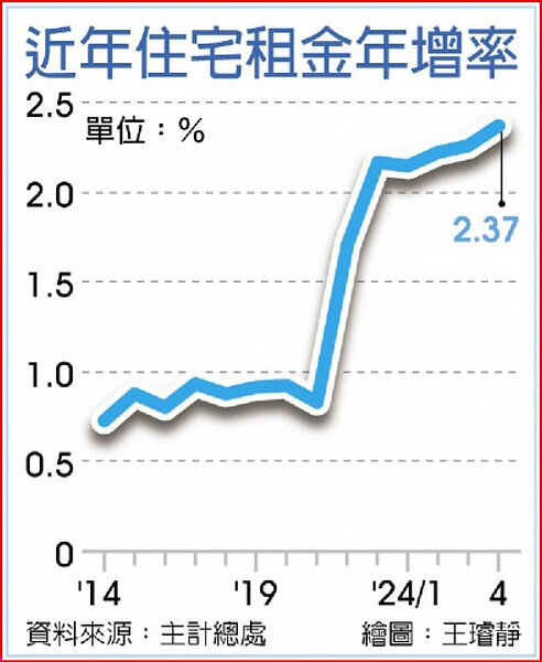 近年住宅租金年增率。中時電子報