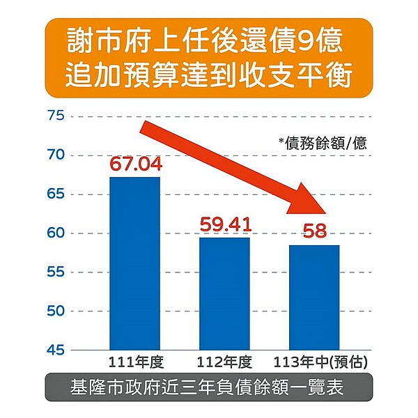 基隆市長謝國樑上任以來，市府在今年中預計將還債達9.04億元，成為基隆20年來財政狀況最好的時刻。（基隆市政府提供／張志康基隆報導）