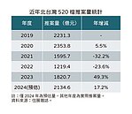北台灣520檔期推破2千億　新北4案達標百億站穩C位