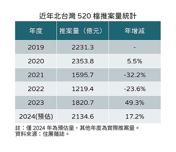 2024年520檔期建商推案。圖／住展雜誌提供