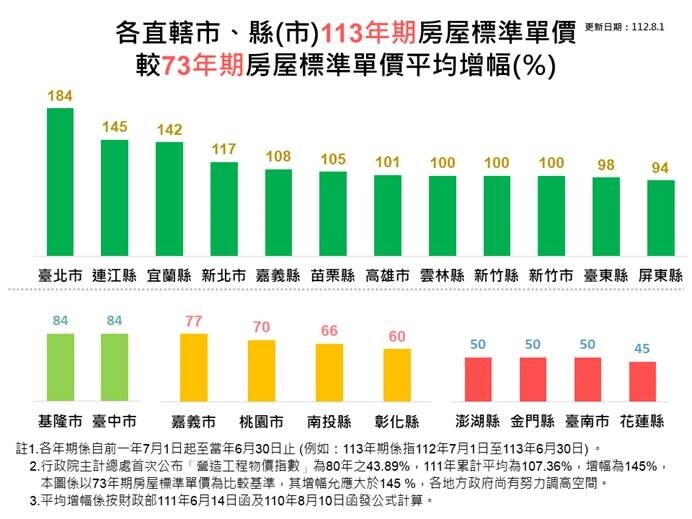 ▼因政府調整房屋標準單價，屋齡10年內屋主的房屋稅會相當有感。（圖／信義房屋提供）