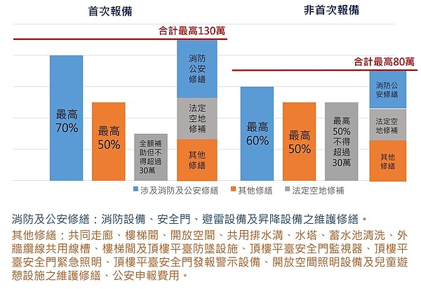 北市公寓大廈維修補助最高130萬! 補助條件、項目一次看 北市公寓大廈維修補助開跑。圖/北市府提供