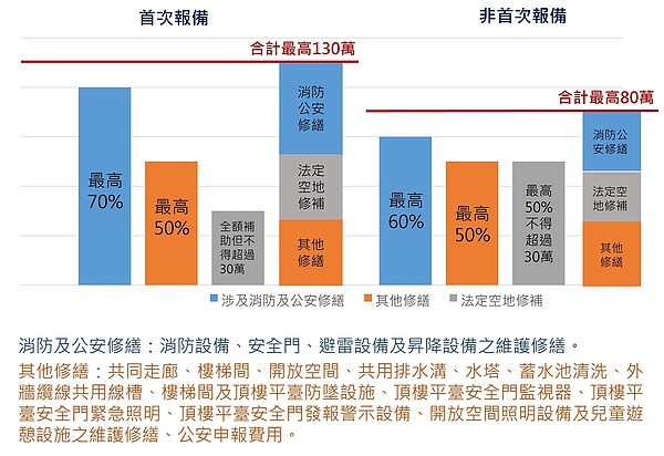 北市公寓大廈維修補助開跑。圖／北市府提供