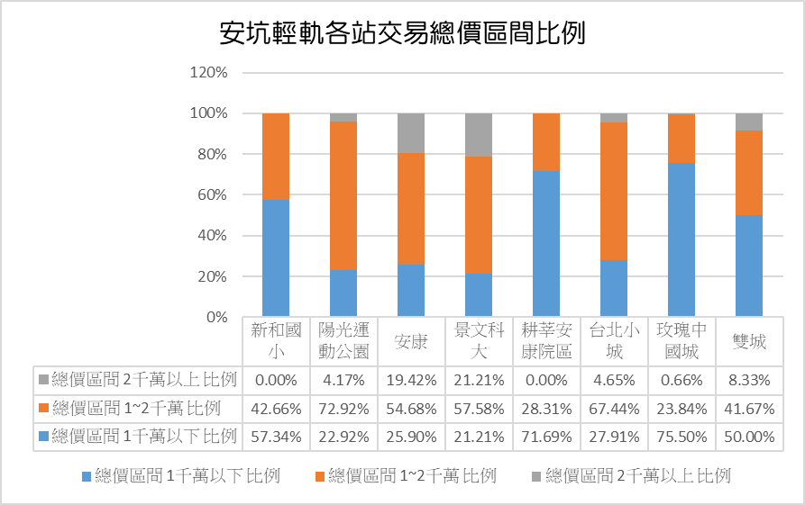 安坑輕軌周遭房市交易總價區間比例。圖/新北市府提供