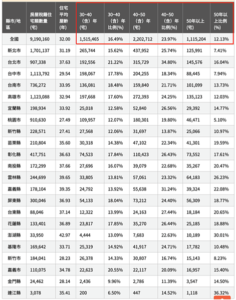 目前全國房屋平均屋齡已經來到32年。圖／取自內政部不動產資訊平台