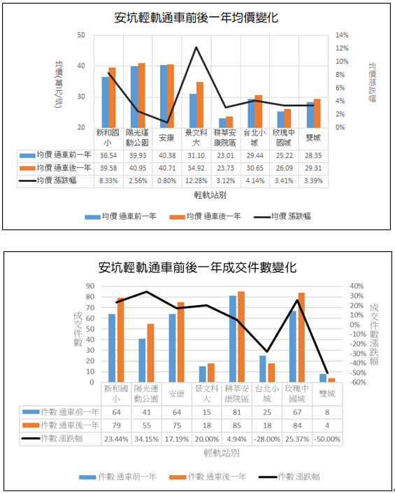 安坑輕軌通車滿一年房市交易均價、成交量變化。圖/新北市府提供