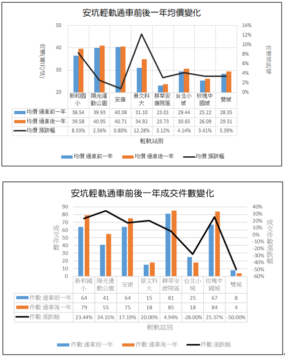 安坑輕軌通車滿一年房市交易均價、成交量變化。圖／新北市府提供