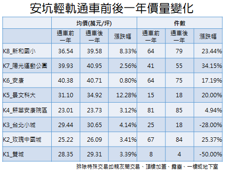 安坑輕軌通車滿一年房市交易價量變化圖。圖/新北市府提供