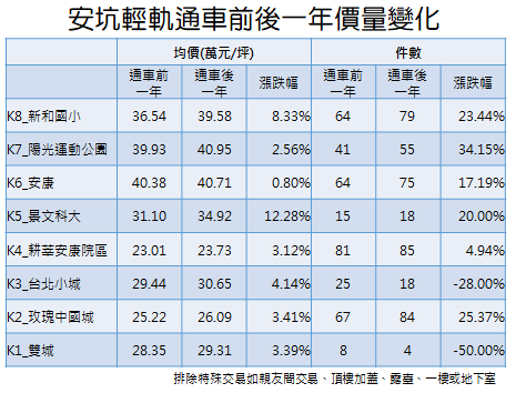 安坑輕軌通車滿一年房市交易價量變化圖。圖／新北市府提供