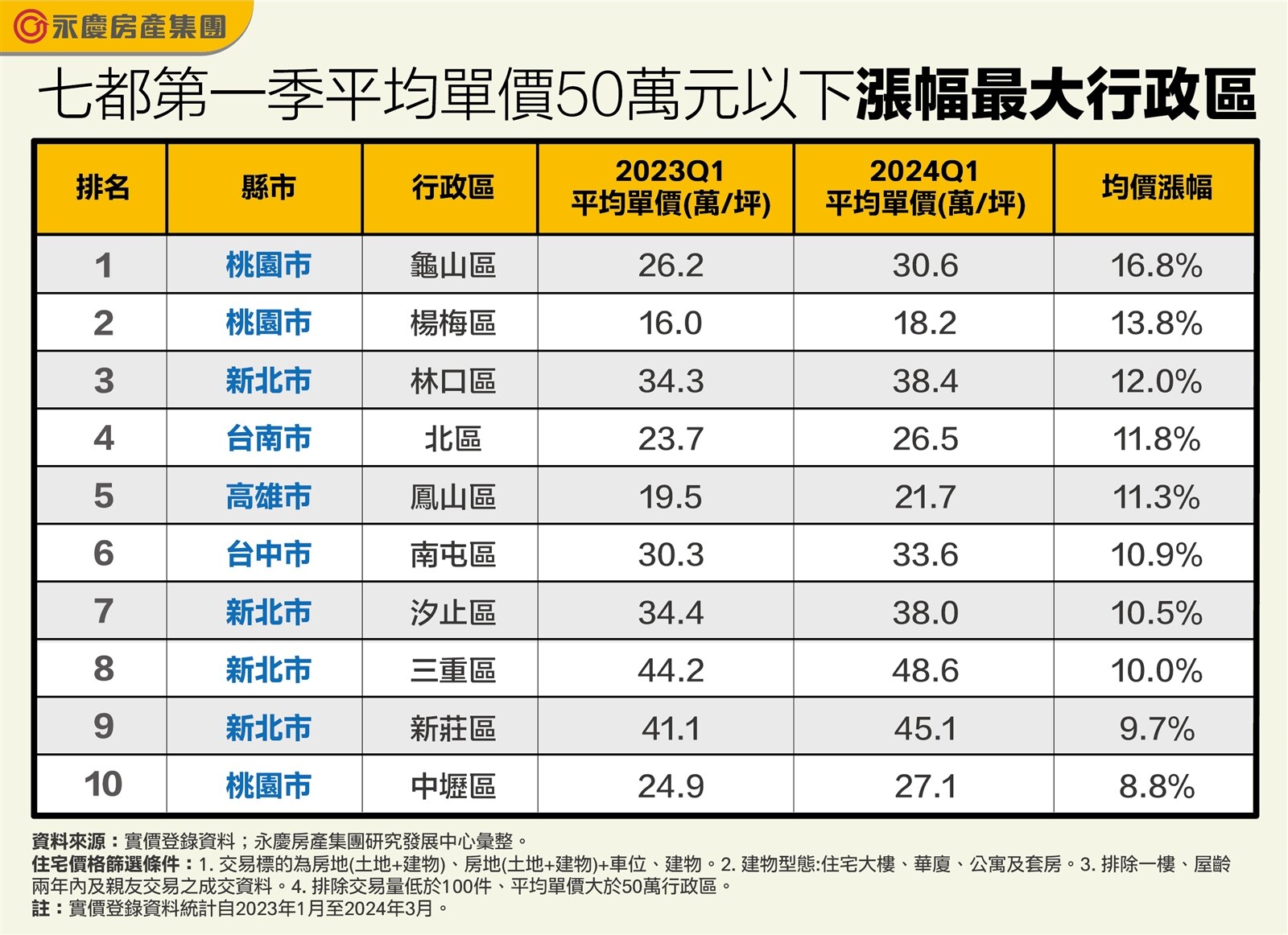 七都第一季平均單價50萬元以下漲幅最大行政區。圖／資料來源:實價登錄資料；永慶房產集團研究發展中心彙整。               