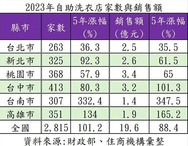 資料來源/住商機構