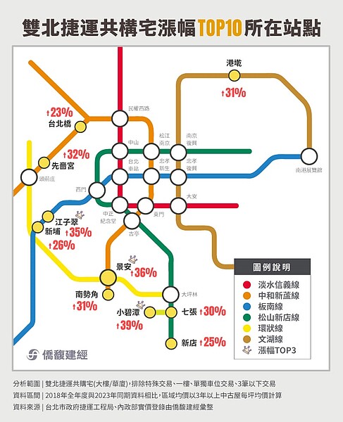 僑馥建經統計2018年至2023年房價漲幅前10名的雙北捷運共構宅。圖／取自僑馥建經