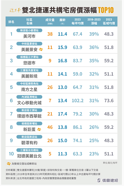 僑馥建經統計2018年至2023年房價漲幅前10名的雙北捷運共構宅。圖／取自僑馥建經