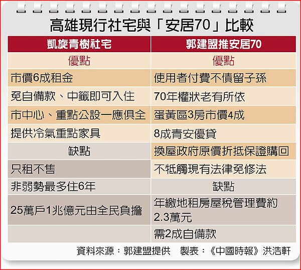 高雄現行社宅與「安居70」比較
