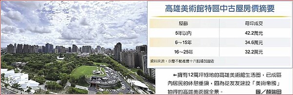 擁有12萬坪綠地的高雄美術館生活圈，已成區內居民的休憩重鎮，圖為從友友建設「美術帝國」拍得的高雄美術館全景。圖／顏瑞田