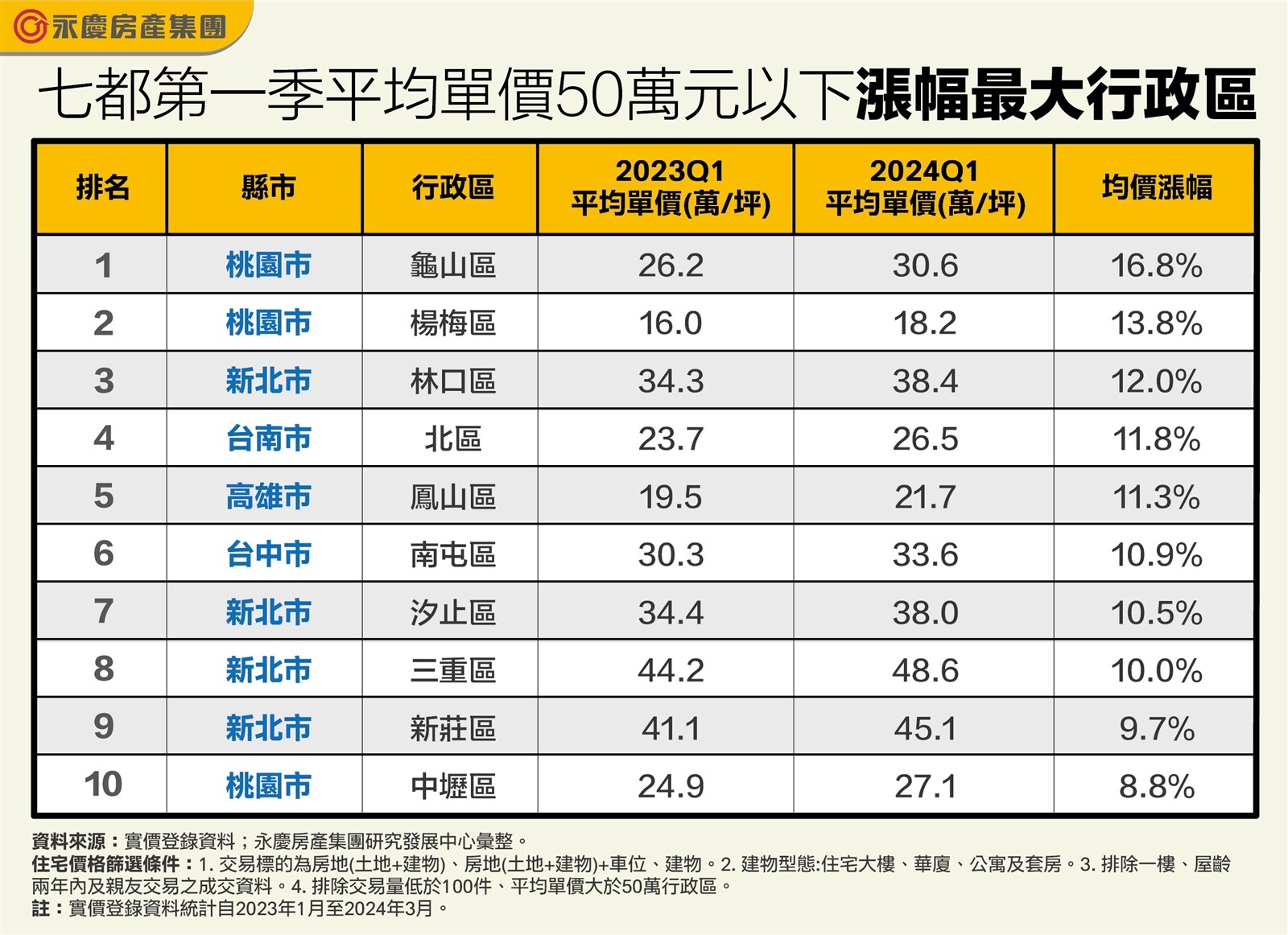 ▼龜山區房價大漲16.8%。(圖/永慶房產集團提供)