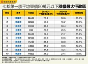 單價50萬內買哪裡？這裡狂漲16.8％居冠　1字頭甜甜區曝光