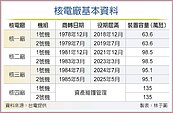 核電延役敏感時刻…監院查核安