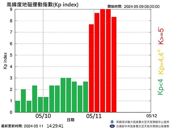 高緯度地磁擾動指數。資料來源為美國海洋暨大氣總署太空天氣預報中心 NOAA/SWPC。圖/取自「報天文 - 中央氣象署」臉書粉專