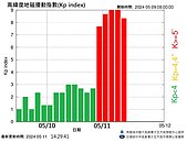 多個國家昨出現極光　氣象署：20年來最顯著的磁暴事件