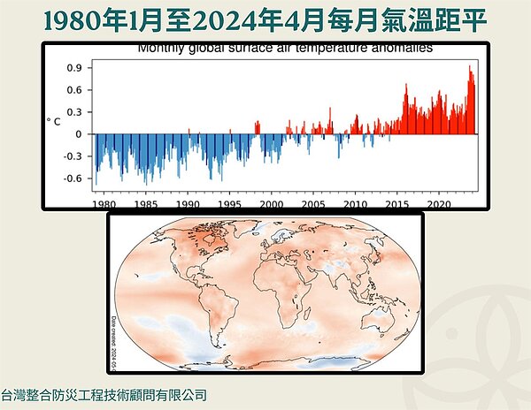1980年1月至今年4月每月氣溫距平。圖／取自賈新興臉書