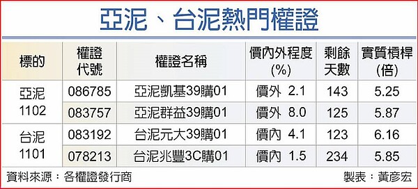 亞泥、台泥熱門權證。圖表／中國時報