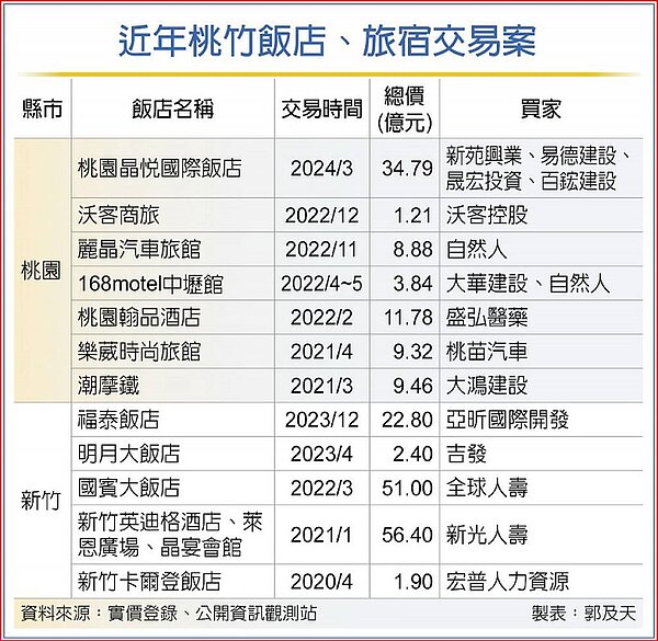 近年桃竹飯店、旅宿交易案。中時電子報