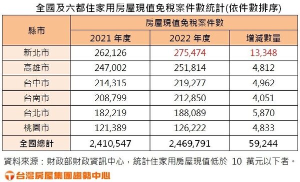據財政部2022年開徵的房屋稅資料，住家用房屋現值免稅案件將近247萬件，年增約5.9萬件。台灣房屋集團趨勢中心提供