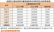 2022年全國近247萬件住宅免繳房屋稅　專家：跨過2門檻就免稅
