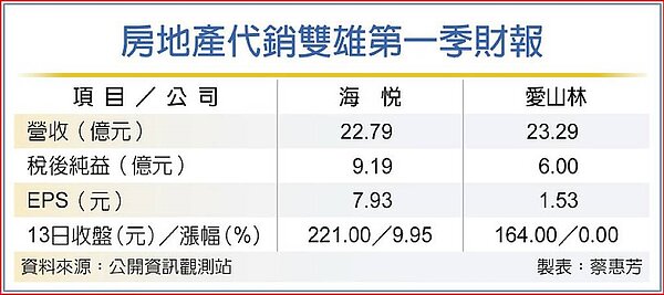 房地產代銷雙雄第一季財報。圖／中時報系製表