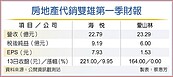 房市旺　代銷雙雄營收衝