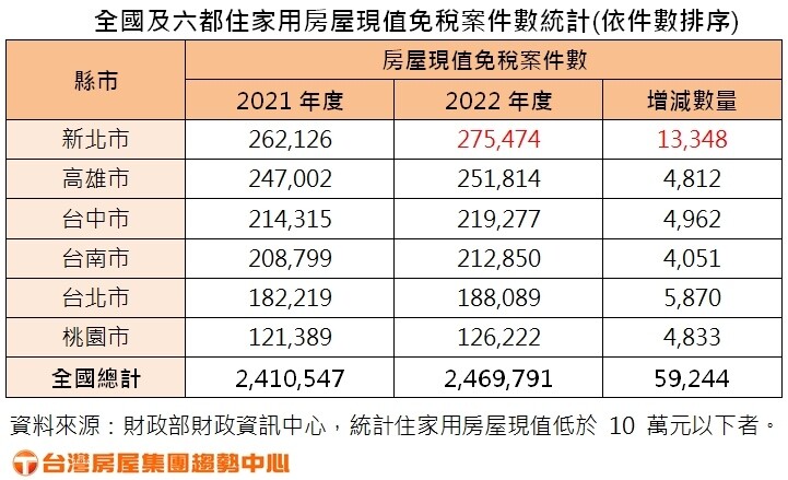 ▼近年房屋免稅案件逐年成長。（圖／台灣房屋集團提供）
