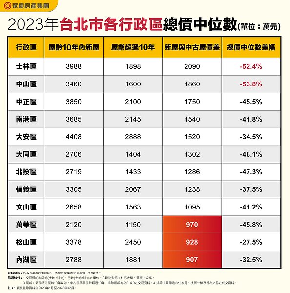 2023年台北市各行政區總價中位數。圖/永慶房產集團提供