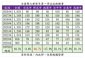 開始扛不住了？全國法拍量突增1成　專家：2原因衝擊