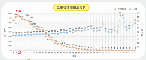 112年新北市各樓層價量分析。圖／取自新北市不動產市場分析季報