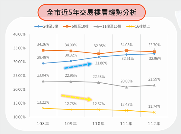 近5年新北市購買樓層變化。圖／取自新北市不動產市場分析季報