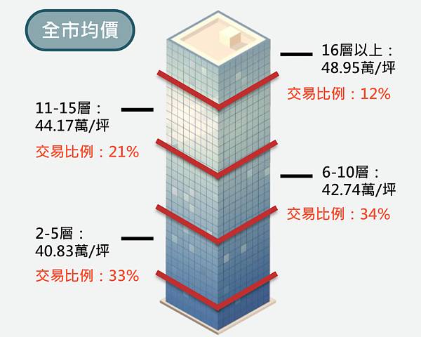 新北市樓層均價。圖/取自新北市不動產市場分析季報