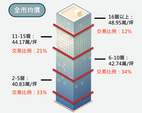 新北市樓層均價。圖／取自新北市不動產市場分析季報